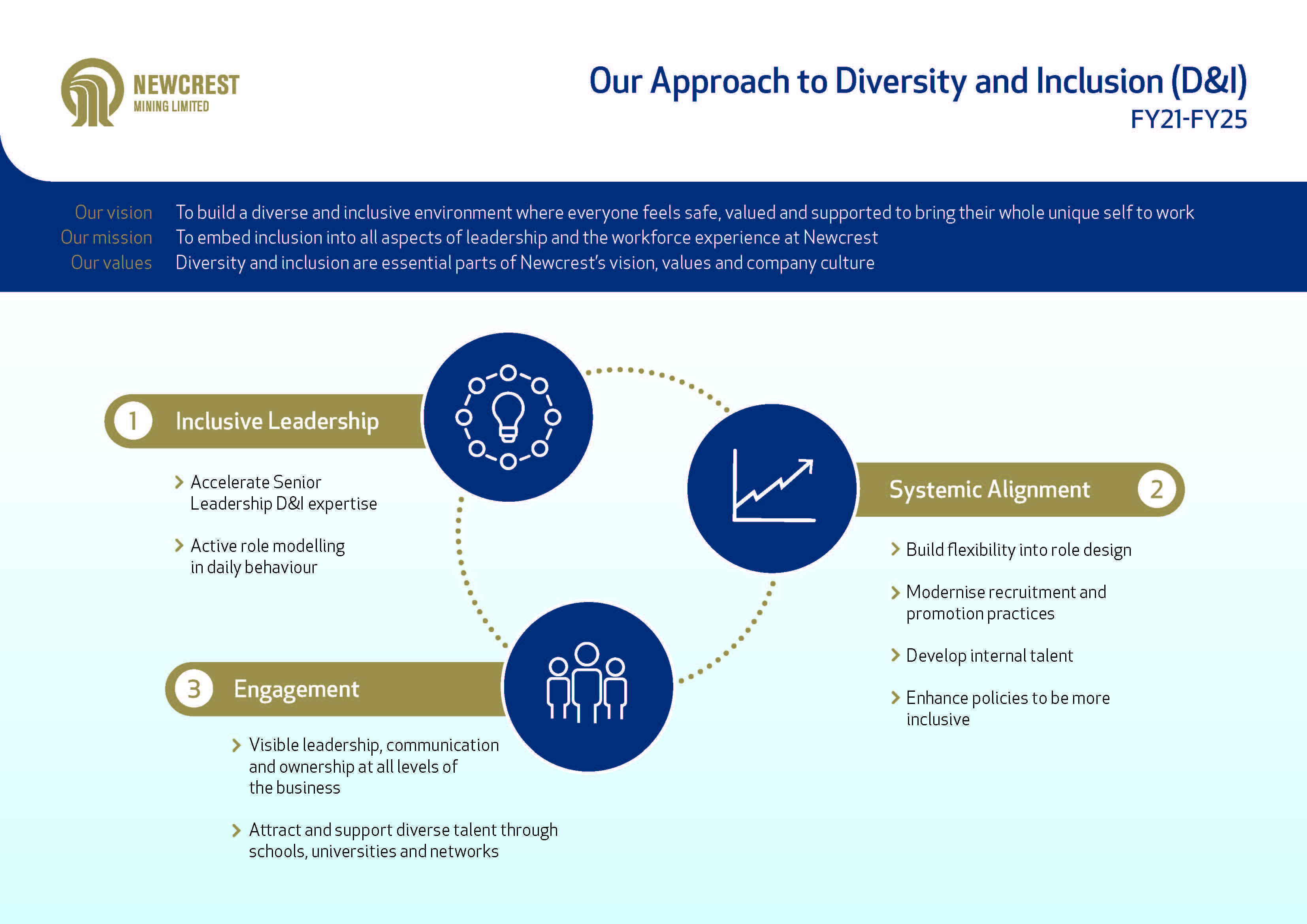 Our approach to Diversity and Inclusion